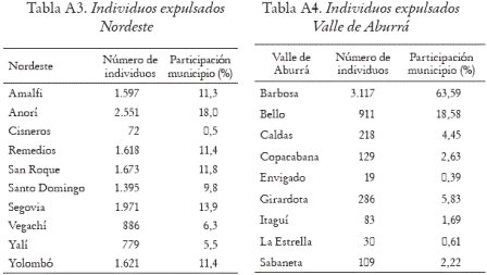 Tabla A3. Individuos expulsados Nordeste