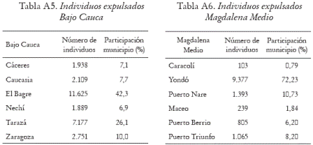 Tabla A5. Individuos expulsados Bajo Cauca