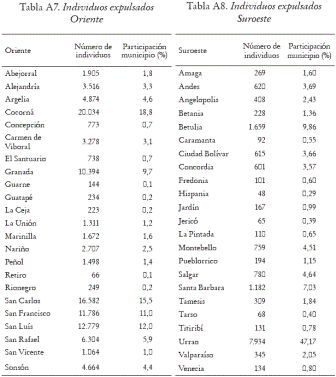Tabla A7. Individuos expulsados Oriente