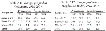 Tabla A11. Rangos propiedad Occidente, 1996-2004