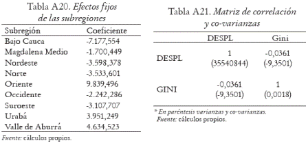 Tabla A20. Efectos fijos
de las subregiones