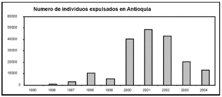 Grfico A1. Antioquia: nmero de individuos expulsado, 19952004