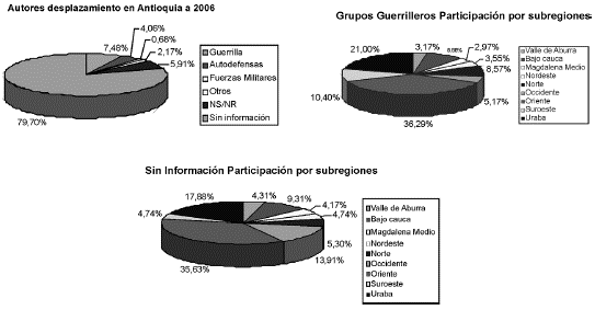 Grfico A4. Antioquia: actores del desplazamiento, 19952006