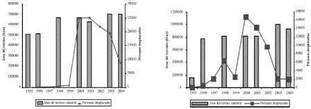 Grfico A5. Oriente y Urab: rea del terreno catastral y desplazados
