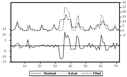 Grfico A6. Residuales (Residual), estimaciones (Fitted) y series reales (Actual)