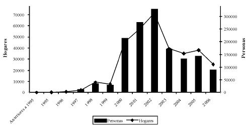 Grfico 1. Colombia: evolucin del desplazamiento forzado, 19952006