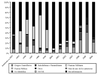 Grfico 2. Colombia: autores del desplazamiento, 19952006
