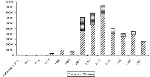 Grfico 3. Colombia: modalidad de desplazamiento de los hogares, 19952006