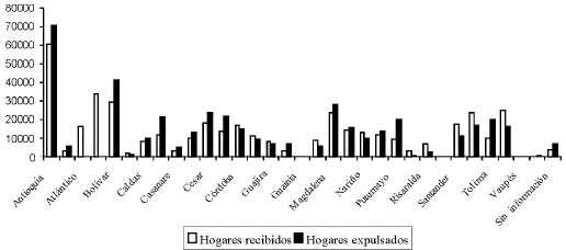 Grfico 4. Colombia: departamentos expulsores y receptores de hogares desplazados acumulado, 19952006