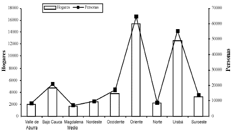 Grfico 5. Antioquia: subregiones expulsoras, 19952006