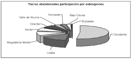 Grfico 6. Antioquia: proporcin de tierras abandonadas por subregiones, 2005