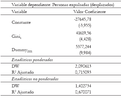 Tabla 1. Estimacin del modelo datos agregados