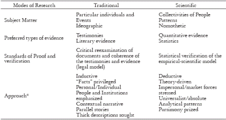 Table 1. Two Modes of Research in Economic History