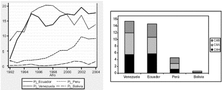 Grfico 2. CII de Colombia y los Pases de la CAN