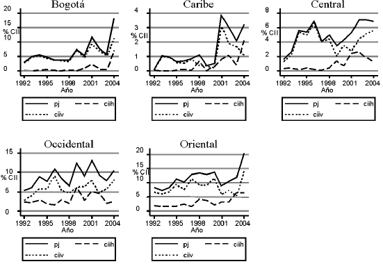 Grfico 3. CII entre las regiones colombianas y la CAN, 1992-2004