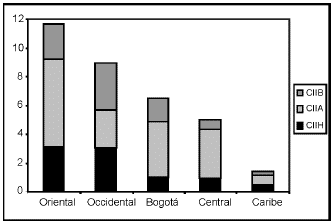 Grfico 4. Naturaleza y calidad del CII de las regiones colombianas y la CAN, promedio 1992-2004