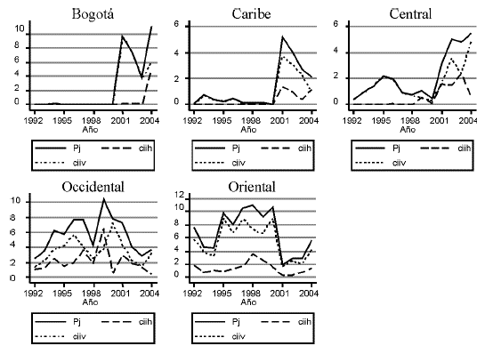 Grfico 5. CII entre las regiones colombianas y Venezuela, 1992-2004