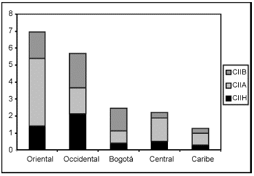 Grfico 6. Naturaleza y calidad del CII de las regiones colombianas y Venezuela, promedio 1992-2004