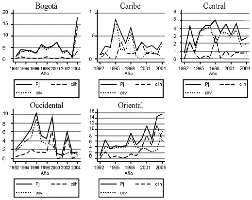 Grfico 7. CII entre las regiones colombianas y Ecuador, 1992-2004