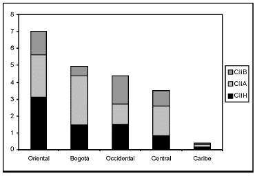 Grfico 8. Naturaleza y calidad del CII de las regiones colombinas y Ecuador, promedio 1992-2004