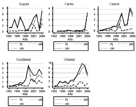 Grfico 9. CII entre las regiones colombianas y Per, 1992-2004