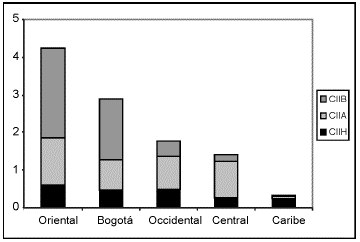 Grfico 10. Naturaleza y calidad del CII de las regiones colombinas y Per, promedio 1992-2004