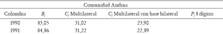 Tabla 1. ndice de CII entre Colombia y la CAN 1990-2004, varias metodologas