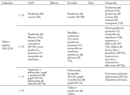 Tabla 2. CII entre Colombia, la CAN y sus pases miembros, por sectores industriales