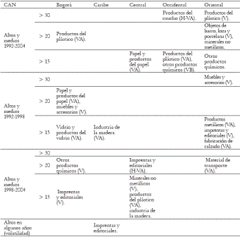 Tabla 3. CII entre las regiones de Colombia y la CAN, por sectores industriales