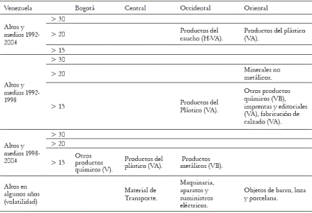 Tabla 4. CII entre las regiones de Colombia y Venezuela, por sectores industriales