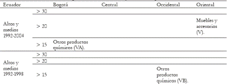 Tabla 5. CII entre las regiones de Colombia y Ecuador, por sectores industriales