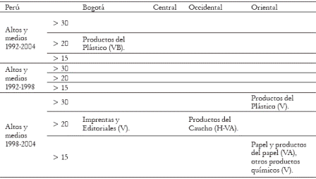 Tabla 6. CII entre las regiones de Colombia y Per, por sectores industriales