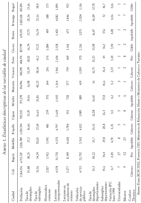 Anexo 1. Estadísticas descriptivas de las variables de ciudad