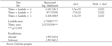 Anexo 2. Pruebas de parámetros y criterios de selección de los modelos estimados