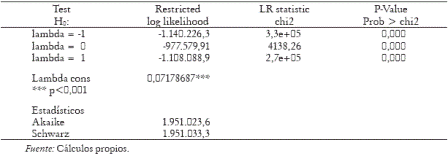 Prueba de parámetros y criterios de selección modelo ? = ?