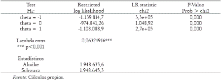 Prueba de parámetros y criterios de selección de la transformación del modelo ? (variable dependiente)