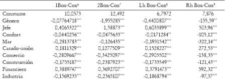 Tabla 1. Transformación Box-Cox. Variable dependiente: salario real por hora
