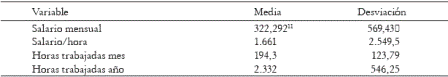 Tabla 2. Media y desviación estándar de variables laborales para toda la muestra