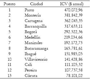 Tabla 4. Indicador de calidad de vida para las 13 ciudades