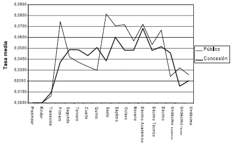 Grfico 3. Tasa de reprobacin 2005 por grado