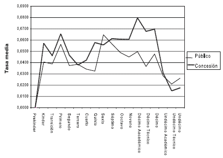 Grfico 4. Tasa de desercin por grado, 2005