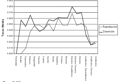 Grfico 5. Tasa de reprobacin y desercin colegios en concesin, 2005