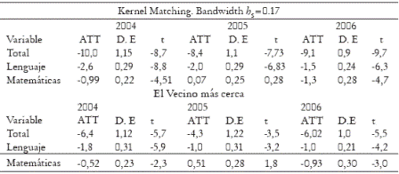 Tabla 4. Efecto medio del tratamiento ATT