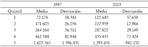 Tabla 1. Ingresos laborales mensuales por quintil (Pesos Constantes de 1997)