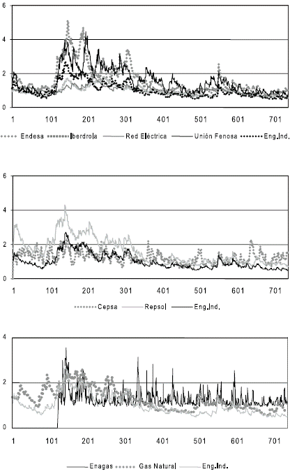 Figure 1. Standard Deviations