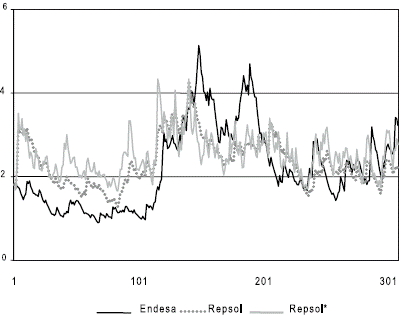 Figure 3. Endesa, Repsol and Repsols Estimated Volatility