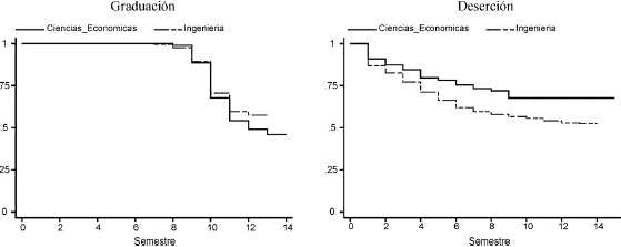 Gráfico 1. Estimación no paramétrica de Kaplan–Meier de la función de supervivencia para las facultades de Ingeniería y Ciencias Económicas