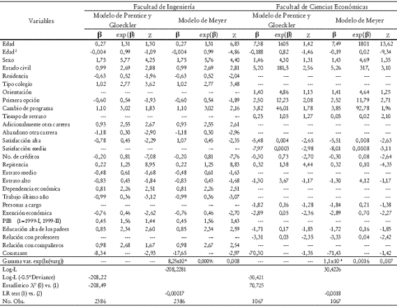 Tabla 1. Estimación del modelo de riesgo proporcional para la deserción estudiantil