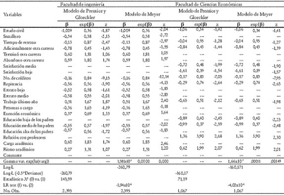 Tabla 2. Estimación del modelo de riesgo proporcional para la graduación estudiantil