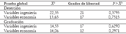 Tabla 3. Prueba conjunta del supuesto de proporcionalidad